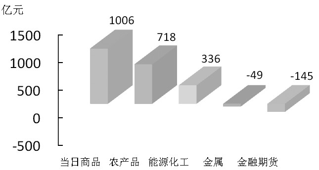 期货市场每日资金变动(11月6日)