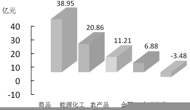 期货市场每日资金变动(11月6日)
