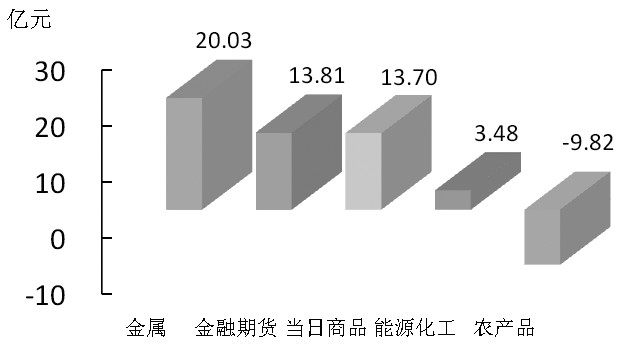 期货市场每日资金变动(11月9日)