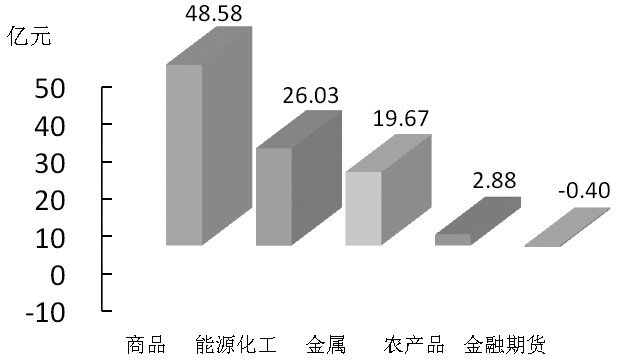 期货市场每日资金变动(11月9日)