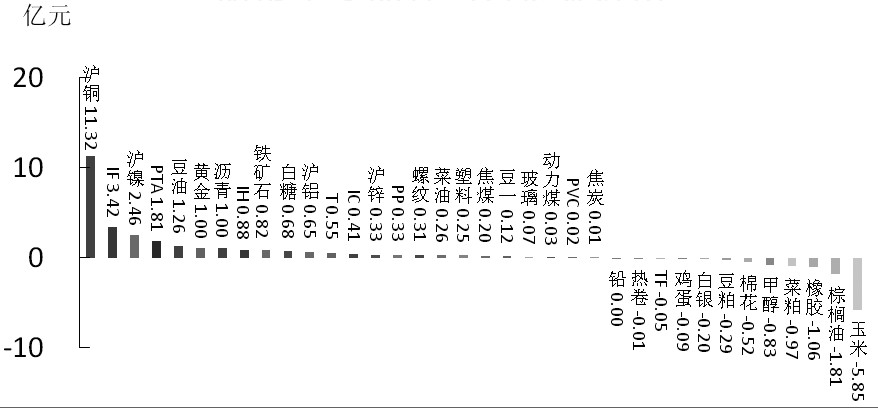 期货市场每日资金变动(11月9日)