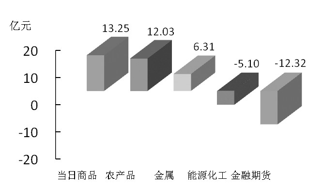 期货市场每日资金变动(11月10日) 