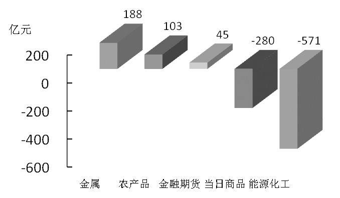 期货市场每日资金变动(11月10日) 
