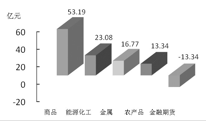 期货市场每日资金变动(11月10日) 