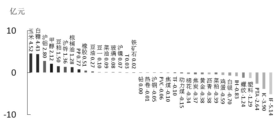 期货市场每日资金变动(11月10日)