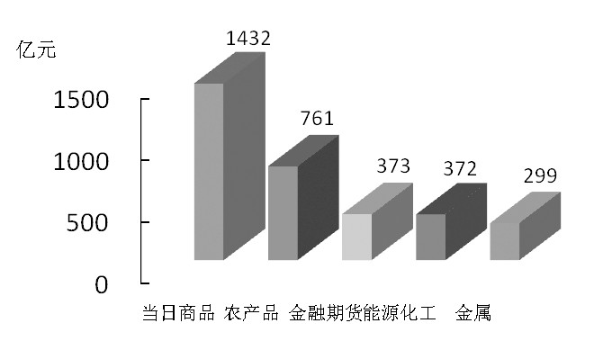 期货市场每日资金变动(11月11日)