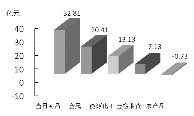 期货市场每日资金变动(11月11日)