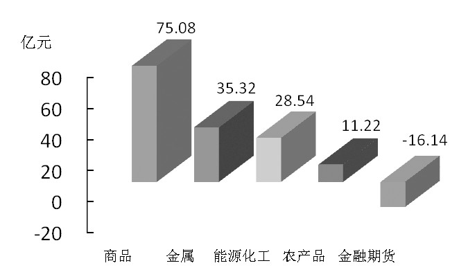 期货市场每日资金变动(11月11日)