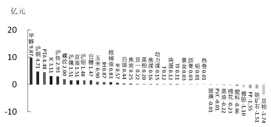 期货市场每日资金变动(11月11日) 