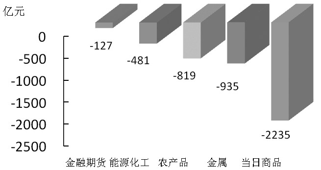 期货市场每日资金变动(11月12日)
