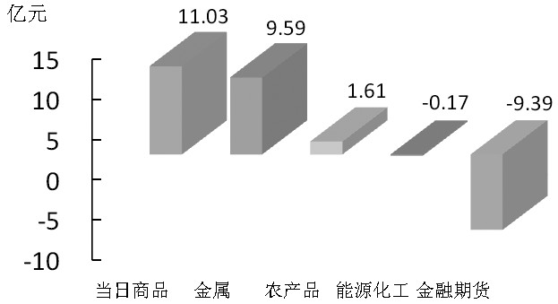 期货市场每日资金变动(11月12日)