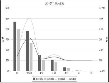 在失败中找到成功密码