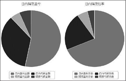 做自己有把握的行情