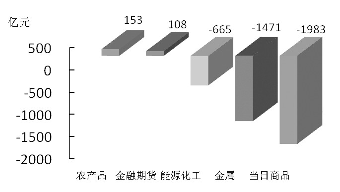 期货市场每日资金变动(2015年11月16日)