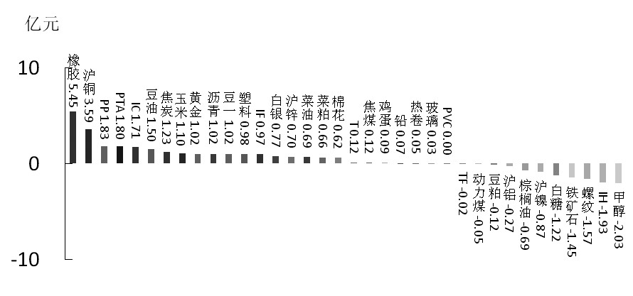 期货市场每日资金变动(2015年11月16日)