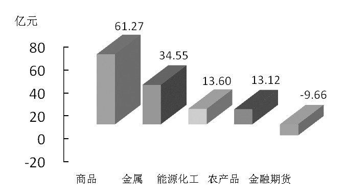 期货市场每日资金变动(2015年11月16日)