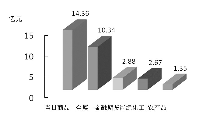 期货市场每日资金变动(2015年11月16日)