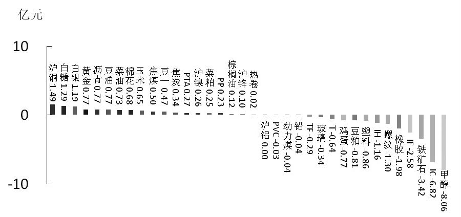 期货市场每日资金变动(2015年11月17日)