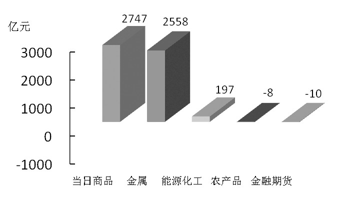 期货市场每日资金变动(2015年11月17日)