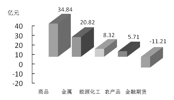 期货市场每日资金变动(2015年11月17日)