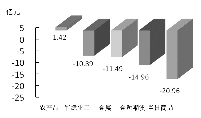 期货市场每日资金变动(2015年11月17日)