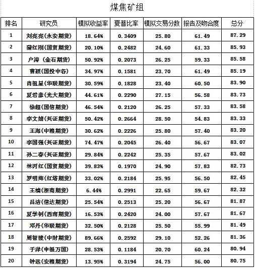 2015年大连商品交易所优秀期货品种研究员评选第二阶段获奖名单