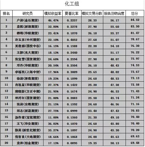2015年大连商品交易所优秀期货品种研究员评选第二阶段获奖名单
