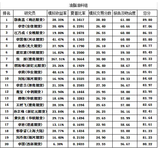 2015年大连商品交易所优秀期货品种研究员评选第二阶段获奖名单