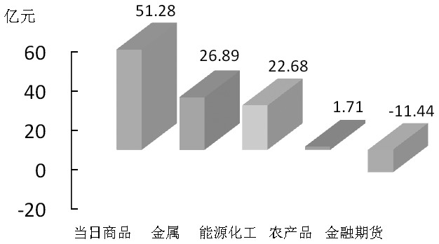 期货市场每日资金变动(2015年11月18日)