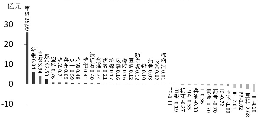 期货市场每日资金变动(2015年11月18日)