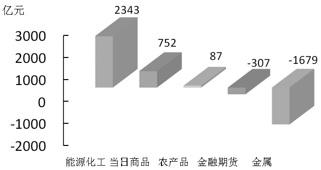 期货市场每日资金变动(2015年11月18日)