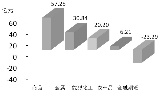 期货市场每日资金变动(2015年11月18日)
