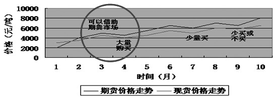 企业运用期市进行采购管理的时机选择 
