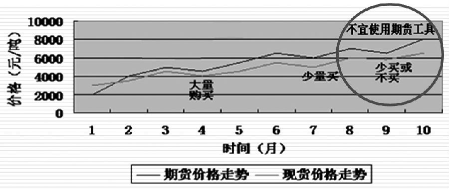 企业运用期市进行采购管理的时机选择 