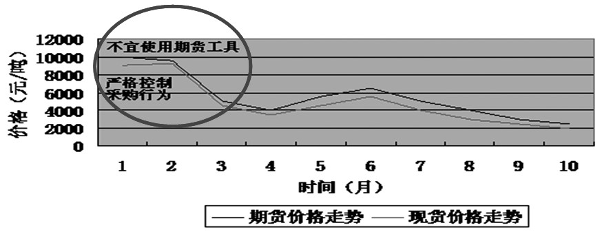 企业运用期市进行采购管理的时机选择 