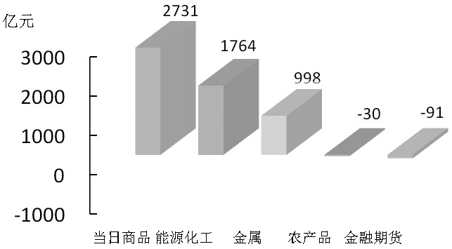 期货市场每日资金变动(11月20日)市场每日资金变动(11月20日) 
