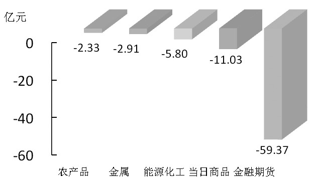 期货市场每日资金变动(11月20日)市场每日资金变动(11月20日) 
