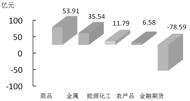 期货市场每日资金变动(11月20日)市场每日资金变动(11月20日) 