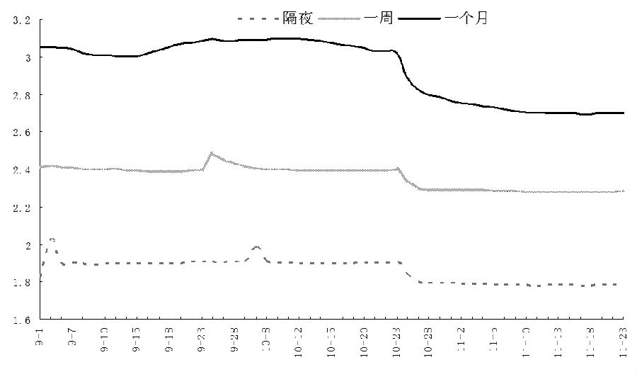 图为隔夜、1周和1个月利率变化情况