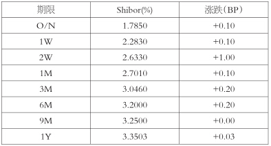 表为Shibor(人民币)报价