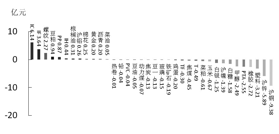 期货市场每日资金变动(11月25日) 