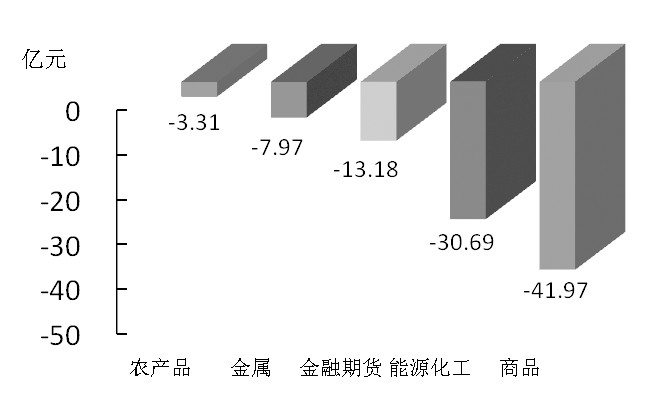 期货市场每日资金变动(11月25日) 