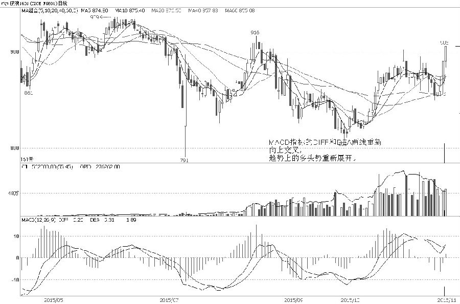 玻璃1601合约最近一个月呈“圆弧顶”形态整理，但下方明显受60日均线支撑，多头力量更胜一筹。周二和周三接连2个交易日大涨收出大阳K线，一举突破前期高点和900元/吨关口压力，表明多头势重新恢复，趋势上的向多状态未被前期的调整打破。