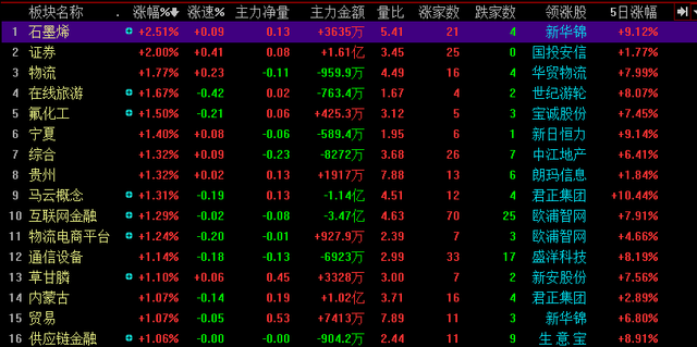 盘面上，券商、物流、互联网金融涨幅居前，黄金、军工板块领跌。