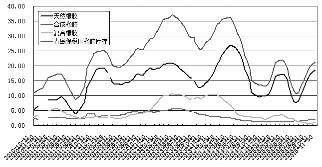 严冬烈风正猛 胶价 “四位数” 时代拉开帷幕