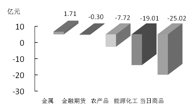 期货市场每日资金变动(11月26日) 