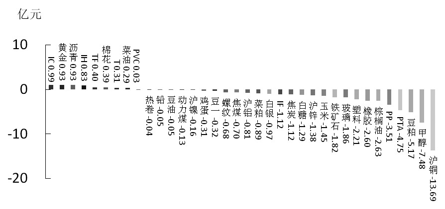 期货市场每日资金变动(11月26日) 