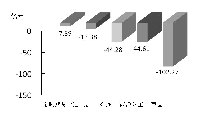 期货市场每日资金变动(11月26日) 