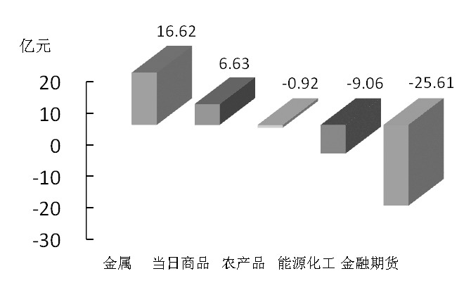 期货市场每日资金变动(11月27日)