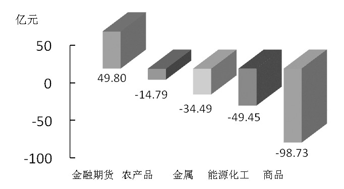 期货市场每日资金变动(11月27日)